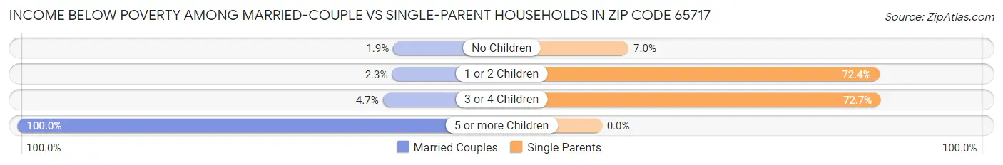 Income Below Poverty Among Married-Couple vs Single-Parent Households in Zip Code 65717