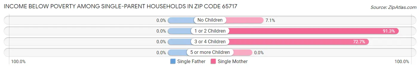 Income Below Poverty Among Single-Parent Households in Zip Code 65717