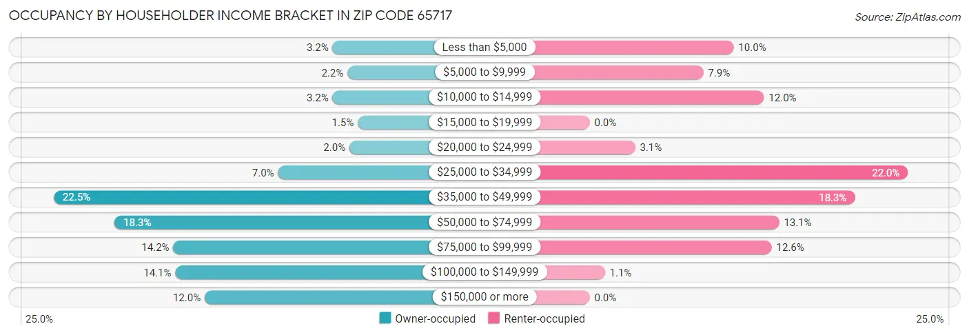 Occupancy by Householder Income Bracket in Zip Code 65717