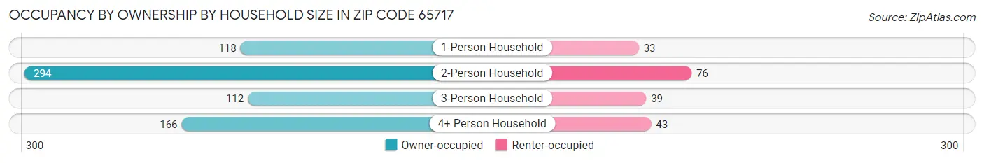 Occupancy by Ownership by Household Size in Zip Code 65717