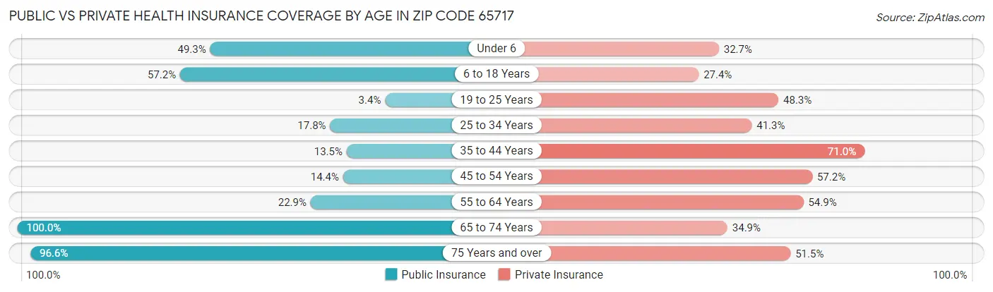 Public vs Private Health Insurance Coverage by Age in Zip Code 65717