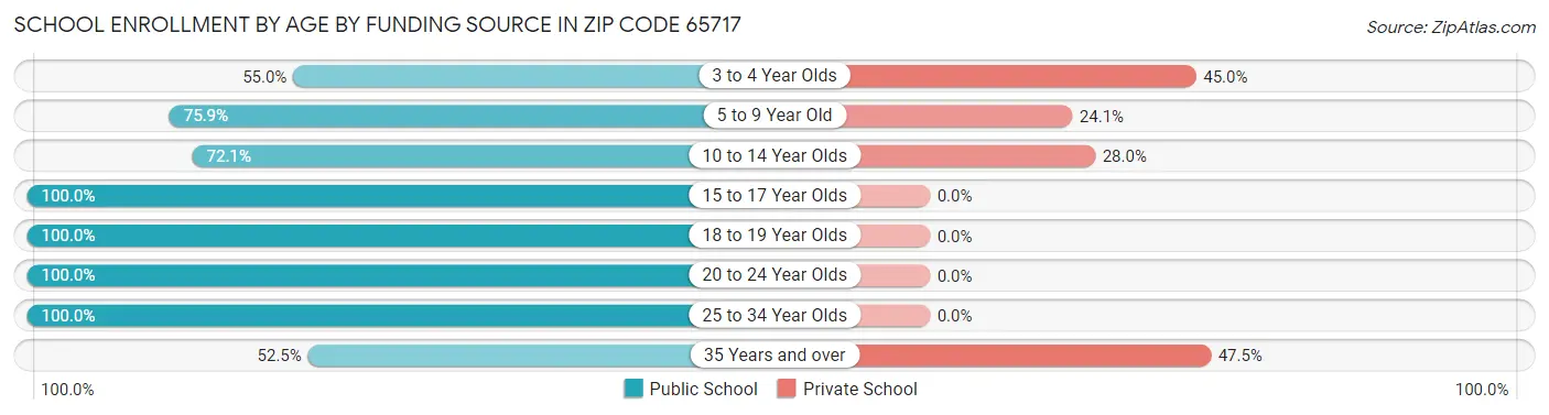 School Enrollment by Age by Funding Source in Zip Code 65717