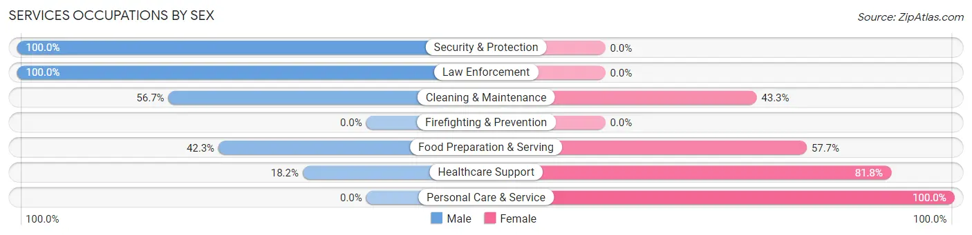 Services Occupations by Sex in Zip Code 65717