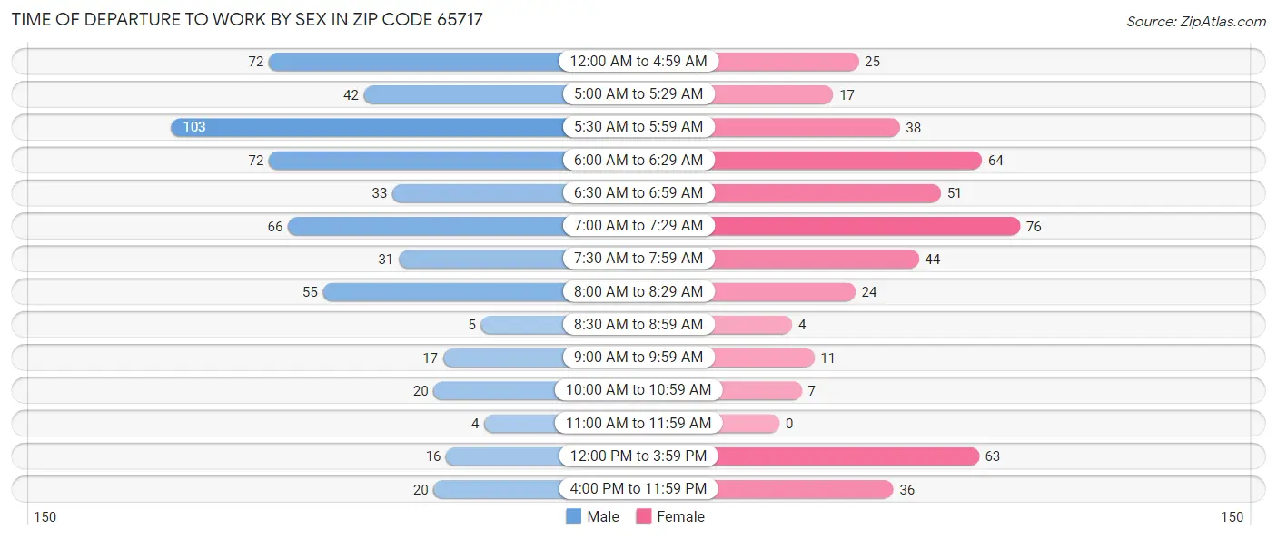 Time of Departure to Work by Sex in Zip Code 65717