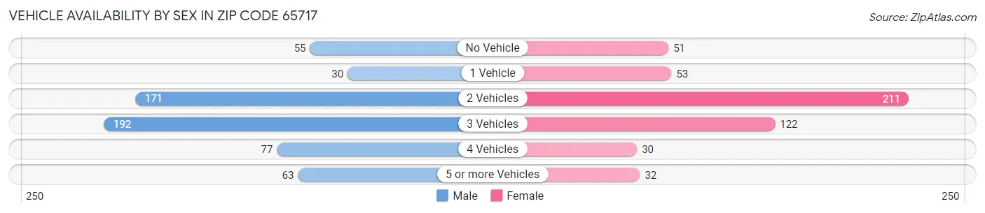 Vehicle Availability by Sex in Zip Code 65717