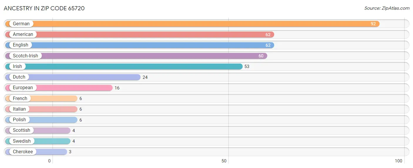 Ancestry in Zip Code 65720