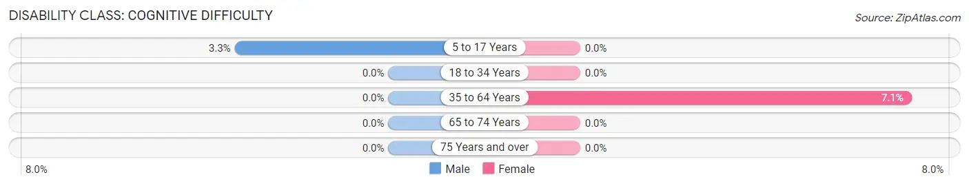 Disability in Zip Code 65720: <span>Cognitive Difficulty</span>