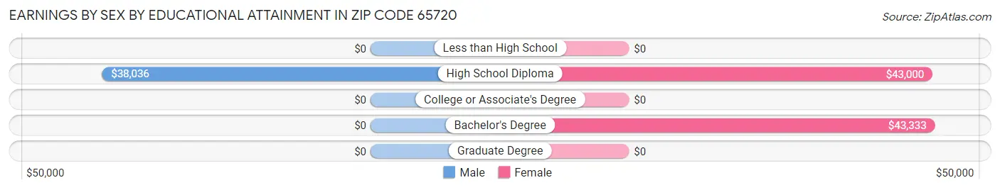 Earnings by Sex by Educational Attainment in Zip Code 65720