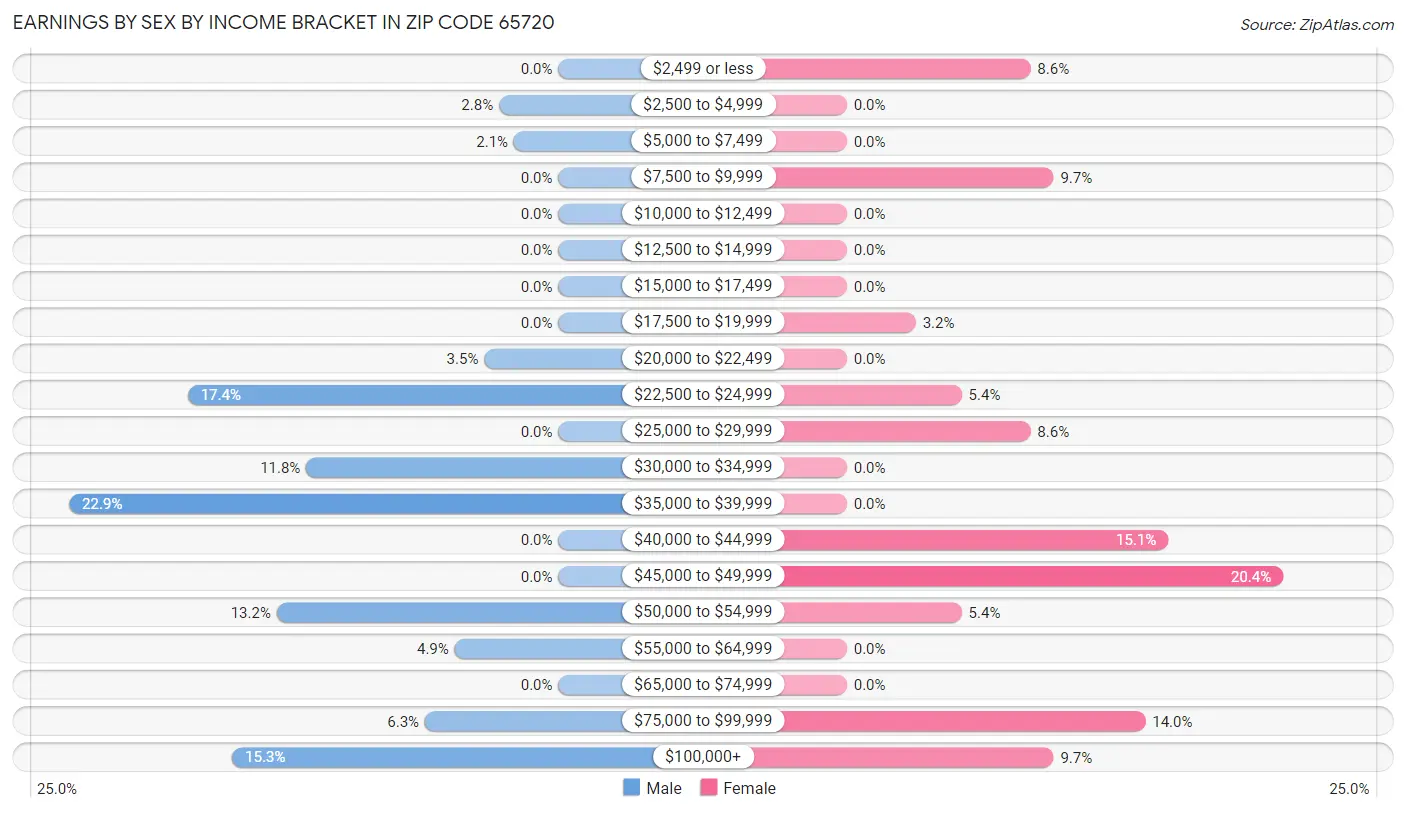 Earnings by Sex by Income Bracket in Zip Code 65720