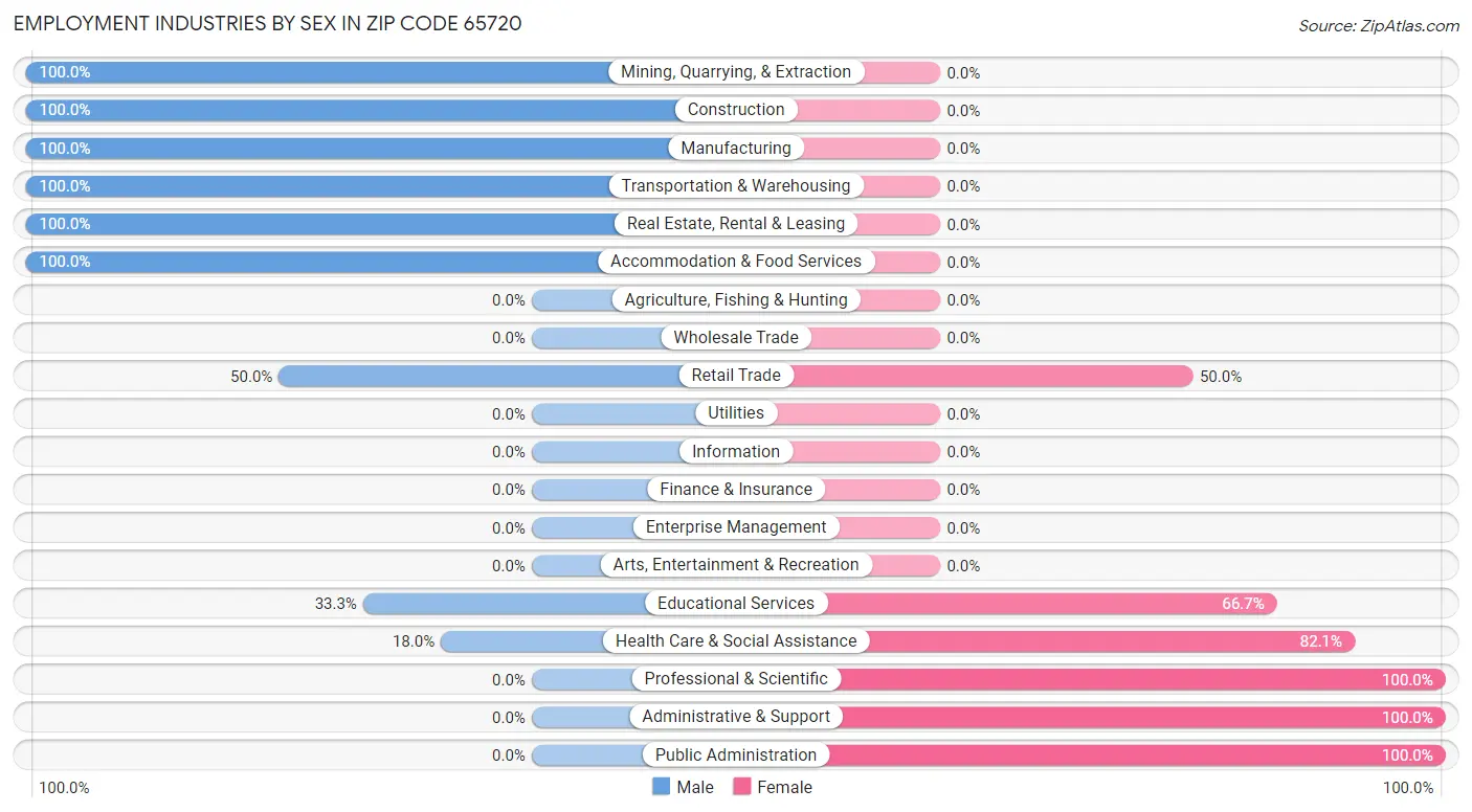 Employment Industries by Sex in Zip Code 65720