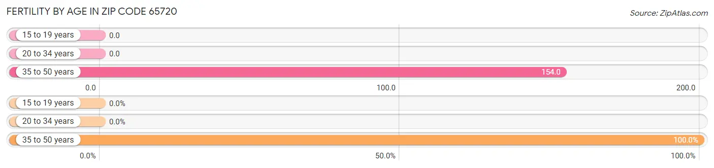 Female Fertility by Age in Zip Code 65720