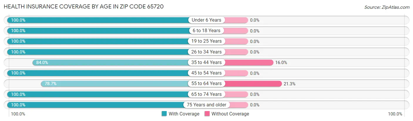 Health Insurance Coverage by Age in Zip Code 65720