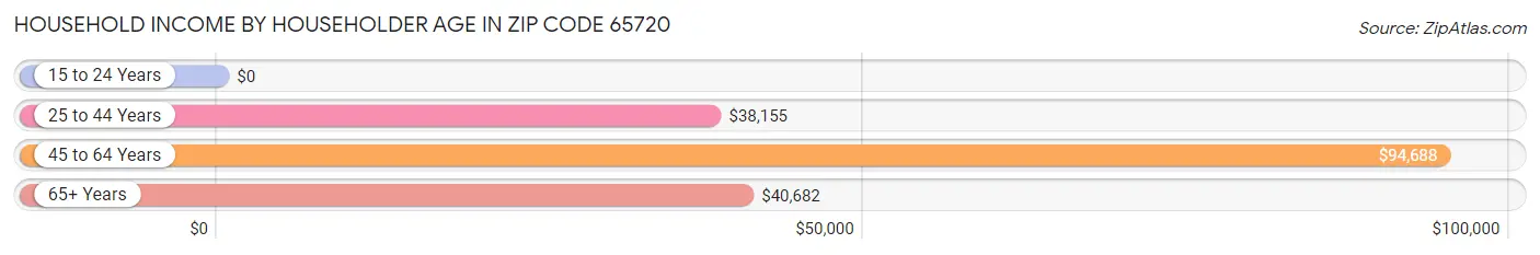 Household Income by Householder Age in Zip Code 65720