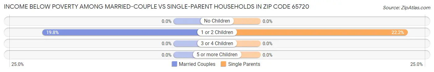 Income Below Poverty Among Married-Couple vs Single-Parent Households in Zip Code 65720