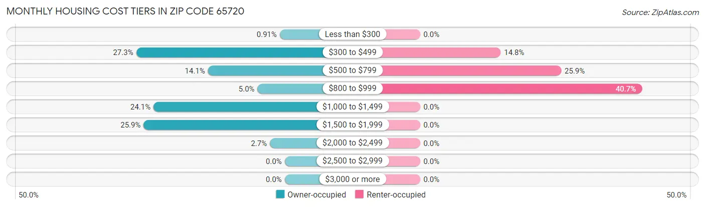 Monthly Housing Cost Tiers in Zip Code 65720