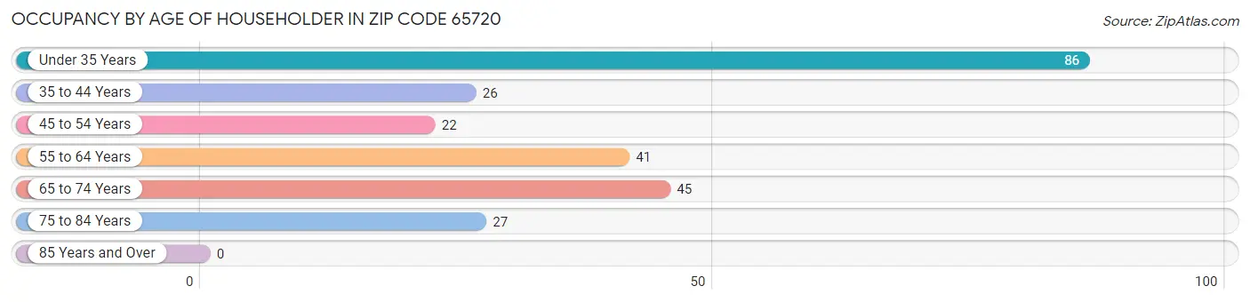 Occupancy by Age of Householder in Zip Code 65720