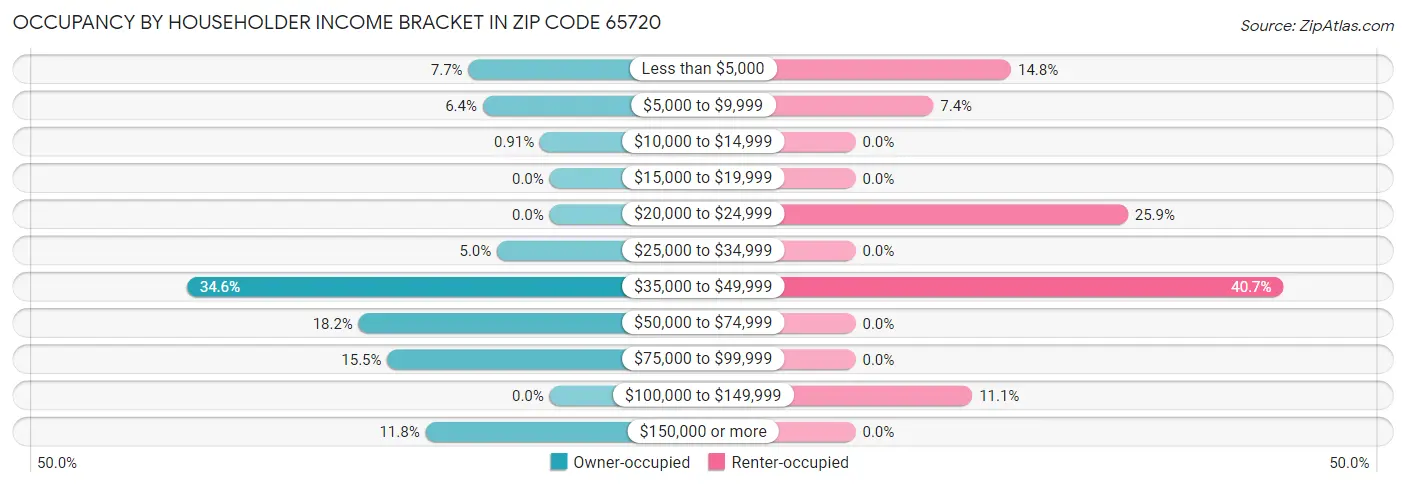 Occupancy by Householder Income Bracket in Zip Code 65720