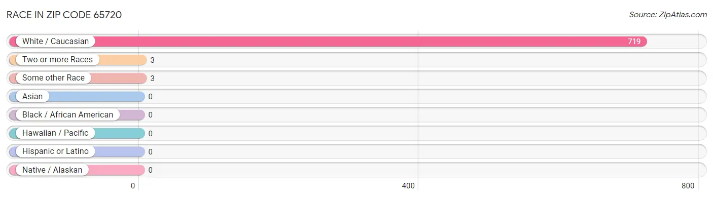 Race in Zip Code 65720