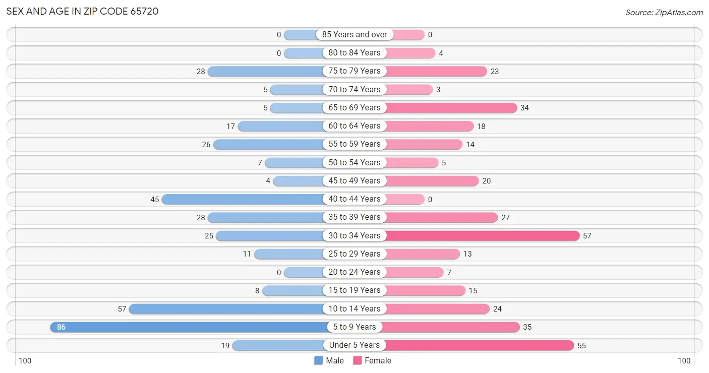 Sex and Age in Zip Code 65720