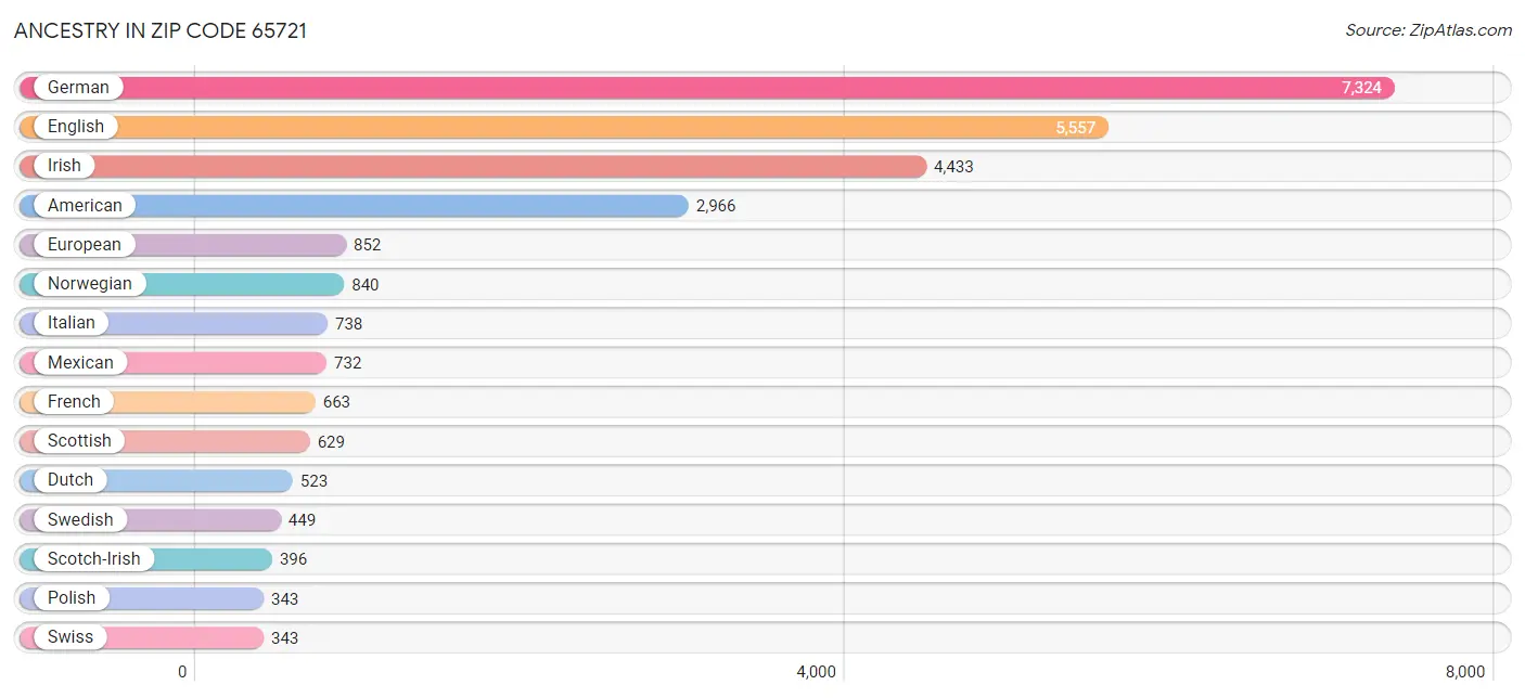 Ancestry in Zip Code 65721