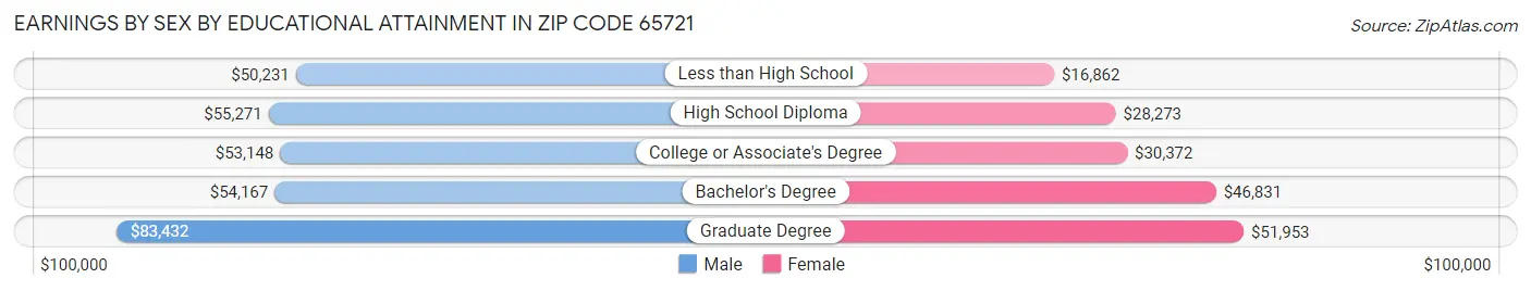 Earnings by Sex by Educational Attainment in Zip Code 65721