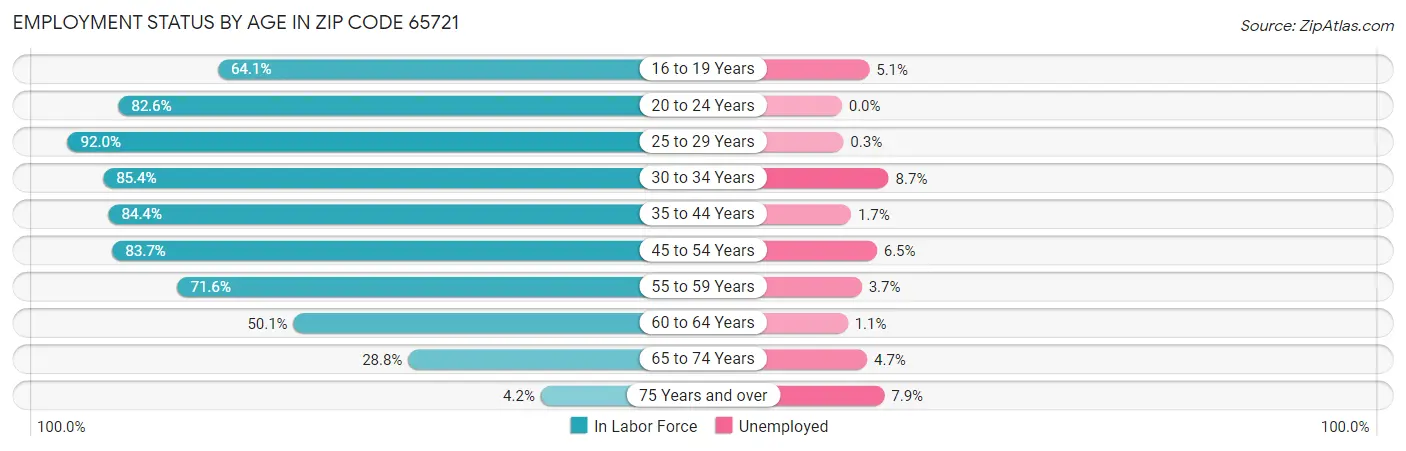 Employment Status by Age in Zip Code 65721