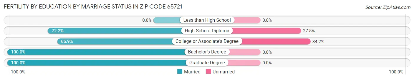 Female Fertility by Education by Marriage Status in Zip Code 65721