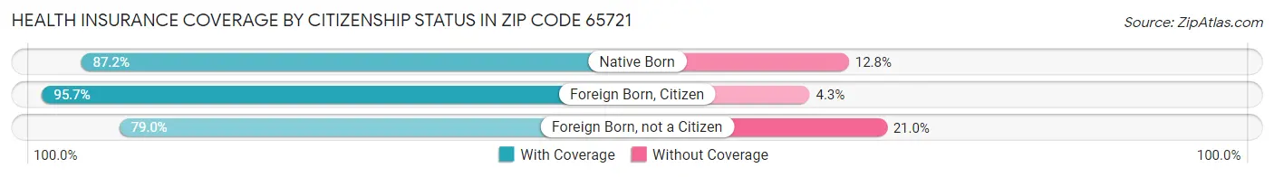 Health Insurance Coverage by Citizenship Status in Zip Code 65721