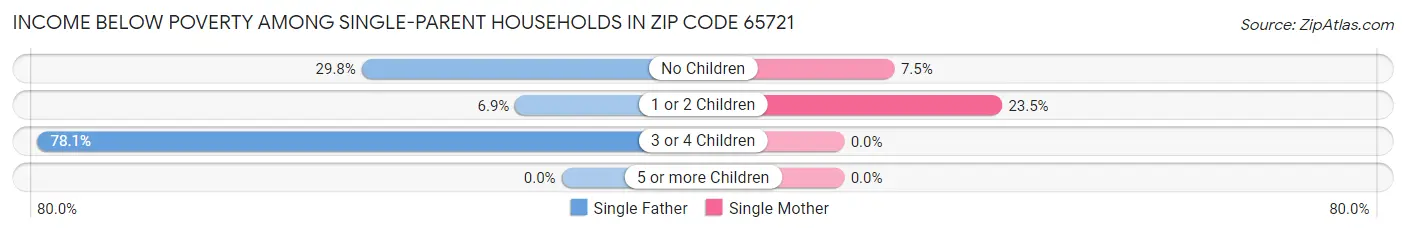 Income Below Poverty Among Single-Parent Households in Zip Code 65721