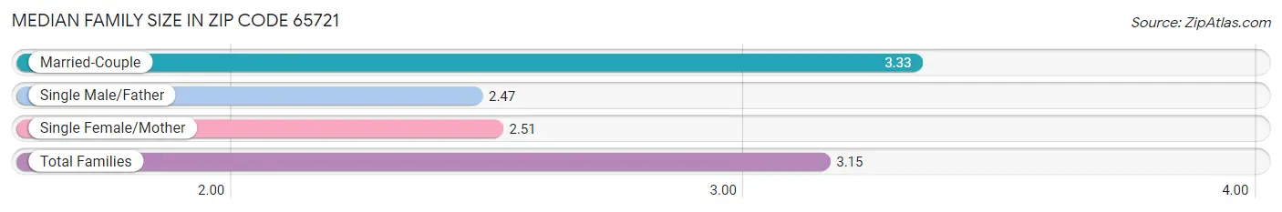 Median Family Size in Zip Code 65721