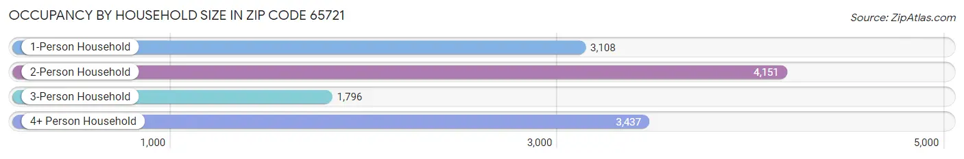 Occupancy by Household Size in Zip Code 65721