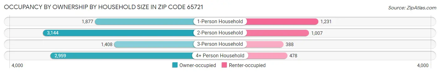 Occupancy by Ownership by Household Size in Zip Code 65721