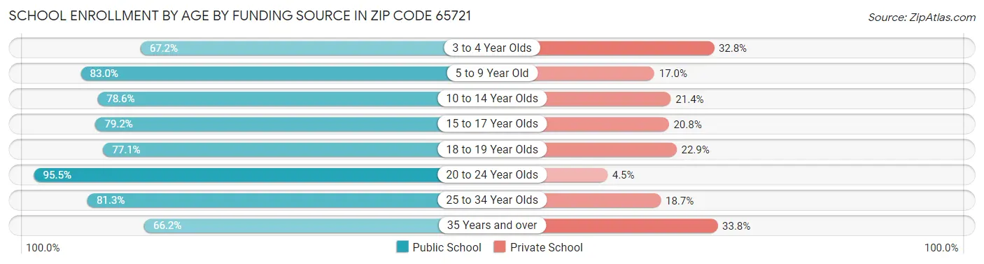 School Enrollment by Age by Funding Source in Zip Code 65721