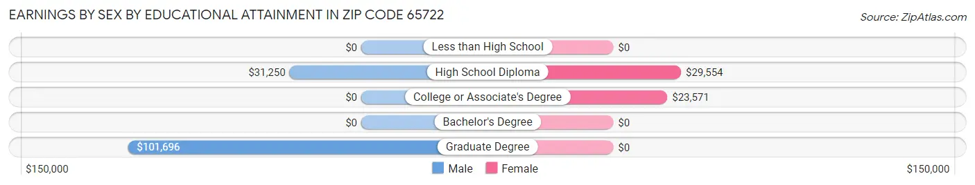 Earnings by Sex by Educational Attainment in Zip Code 65722
