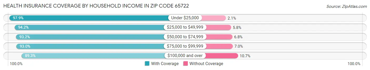 Health Insurance Coverage by Household Income in Zip Code 65722