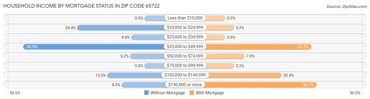 Household Income by Mortgage Status in Zip Code 65722