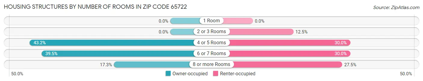 Housing Structures by Number of Rooms in Zip Code 65722