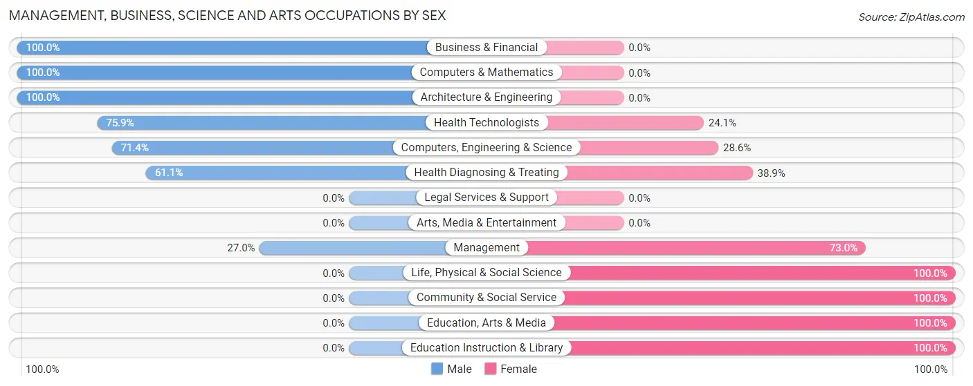 Management, Business, Science and Arts Occupations by Sex in Zip Code 65722
