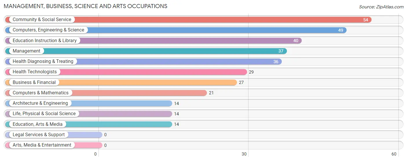 Management, Business, Science and Arts Occupations in Zip Code 65722