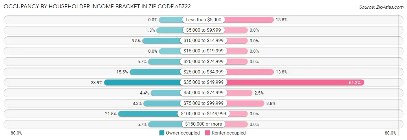 Occupancy by Householder Income Bracket in Zip Code 65722