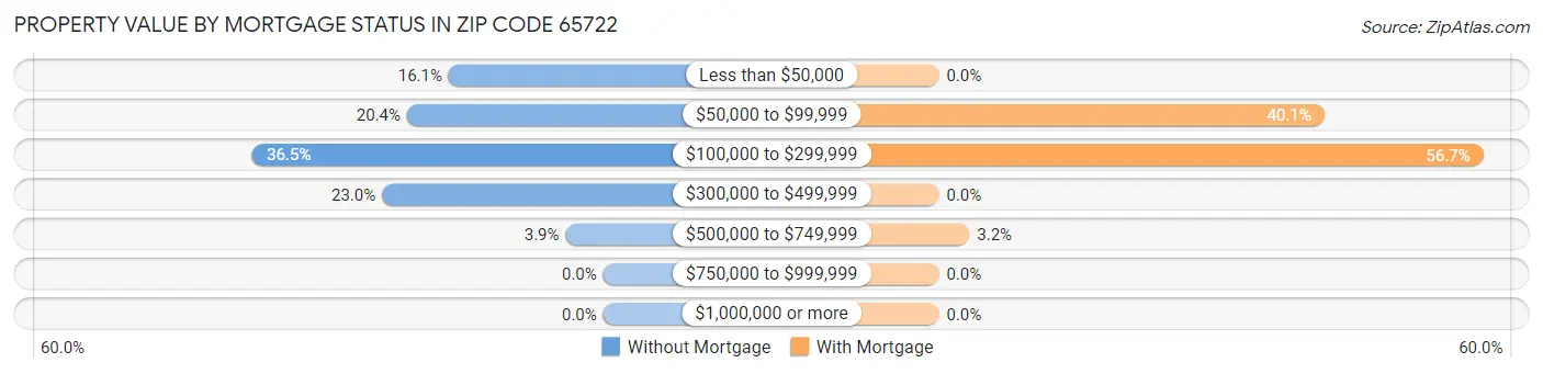 Property Value by Mortgage Status in Zip Code 65722
