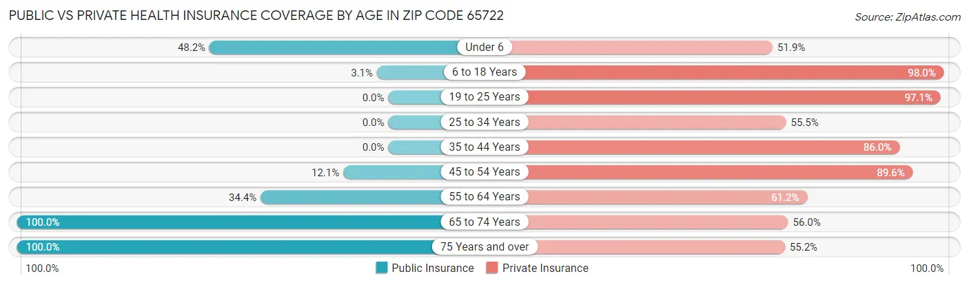 Public vs Private Health Insurance Coverage by Age in Zip Code 65722
