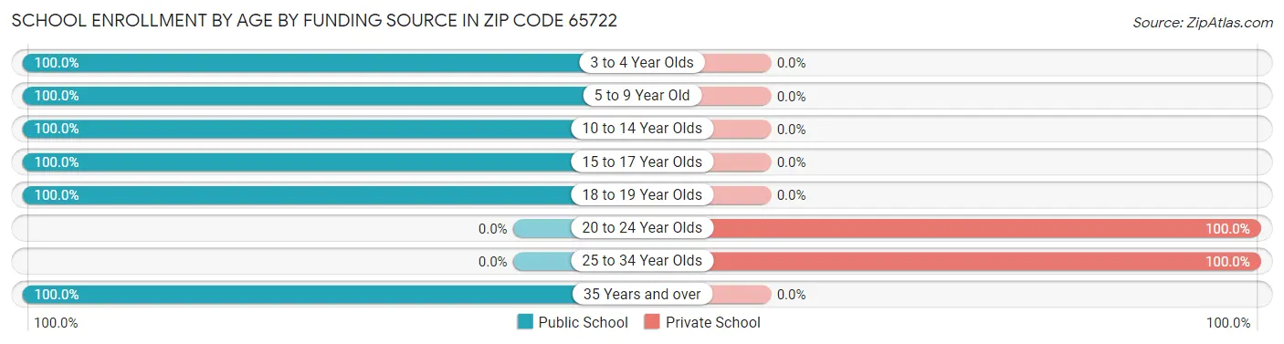 School Enrollment by Age by Funding Source in Zip Code 65722