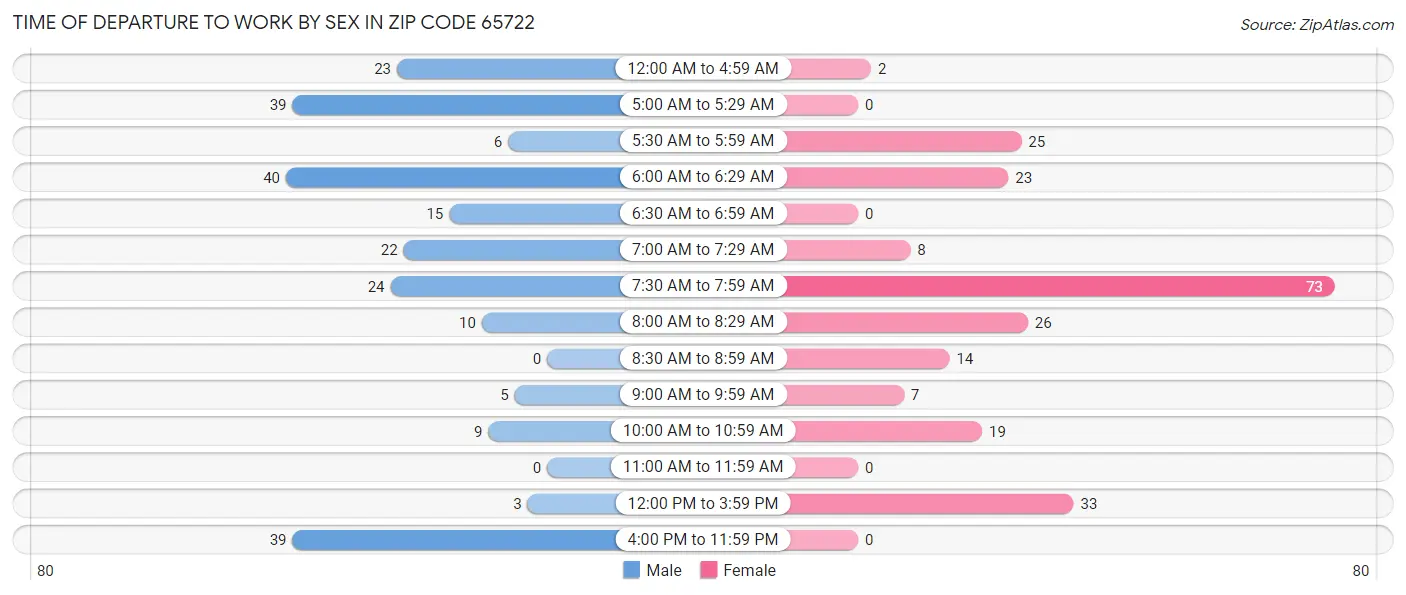 Time of Departure to Work by Sex in Zip Code 65722
