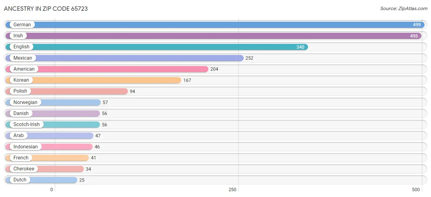 Ancestry in Zip Code 65723