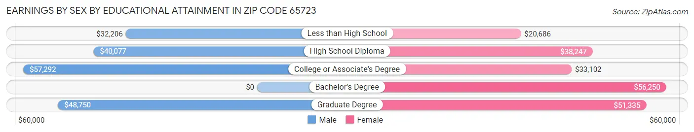 Earnings by Sex by Educational Attainment in Zip Code 65723