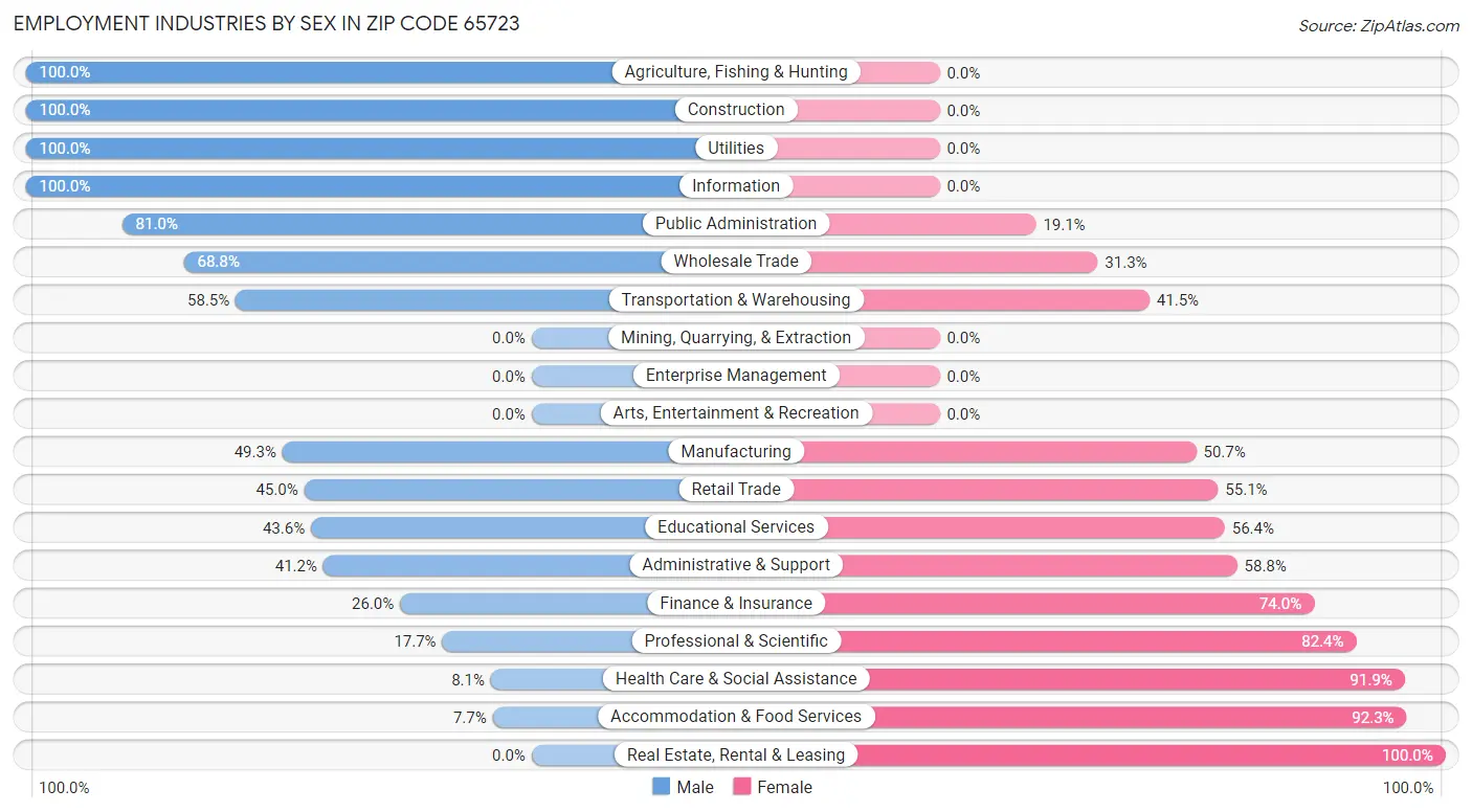 Employment Industries by Sex in Zip Code 65723