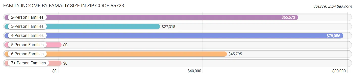 Family Income by Famaliy Size in Zip Code 65723