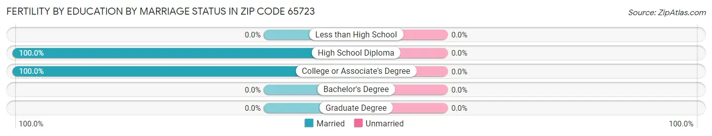 Female Fertility by Education by Marriage Status in Zip Code 65723