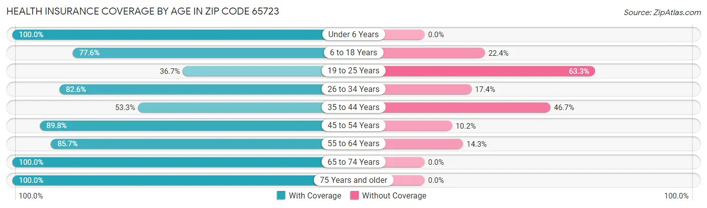 Health Insurance Coverage by Age in Zip Code 65723